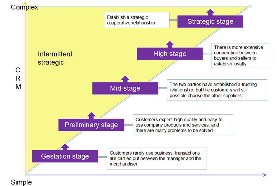 How to managing and marketing big projects of led lighting