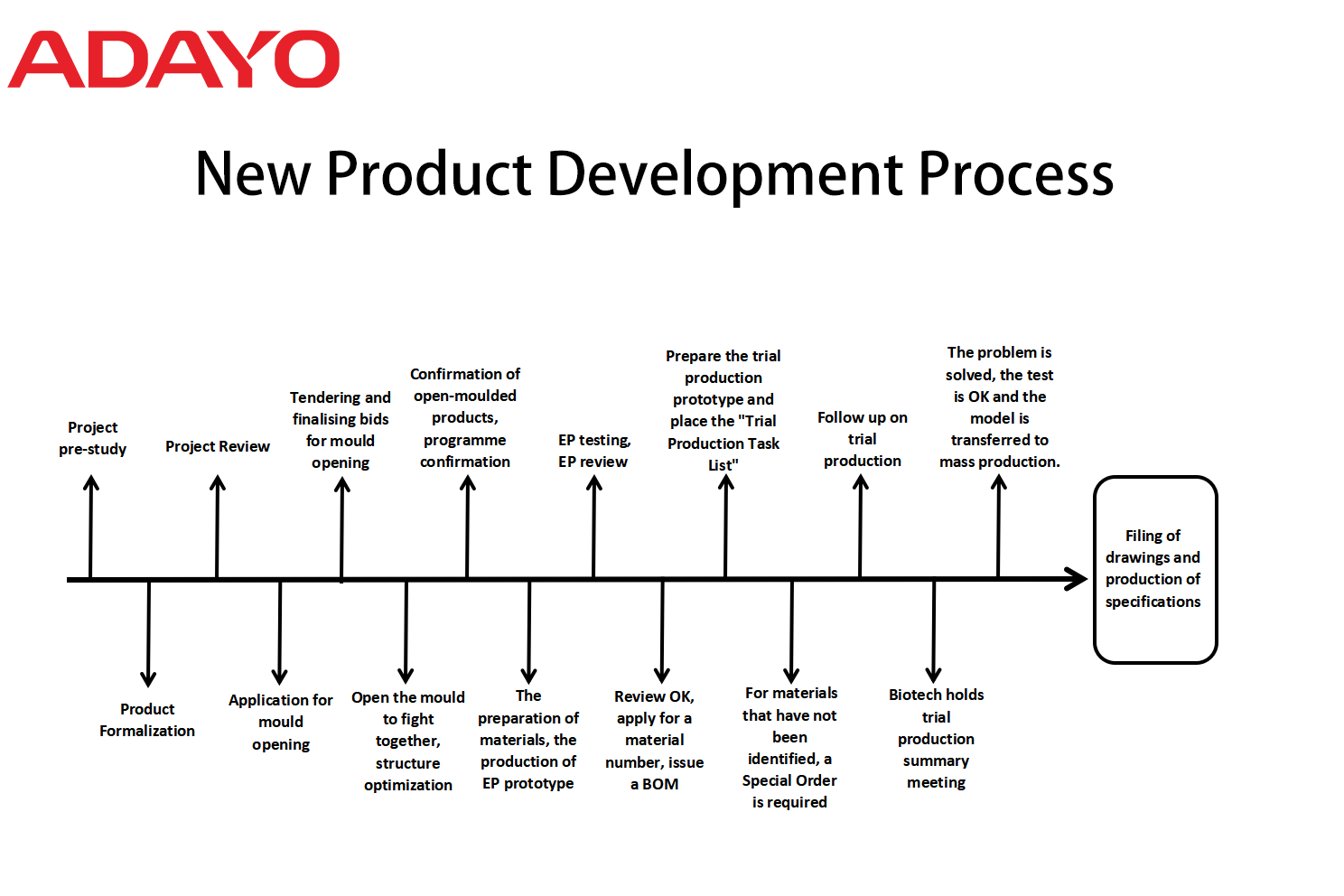 How does ADAYO lighting new product development process work?