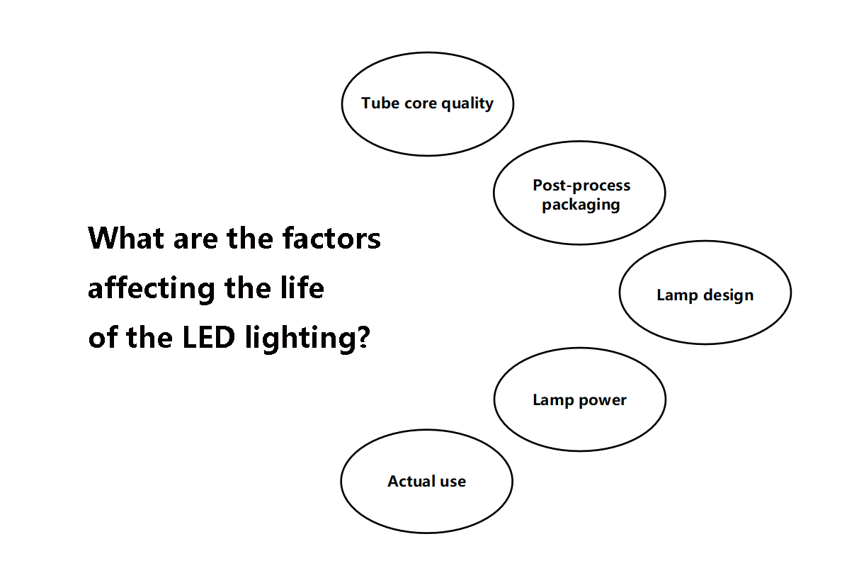 What are the factors affecting the life of the LED lighting?