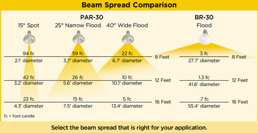 Light beam angle Chart